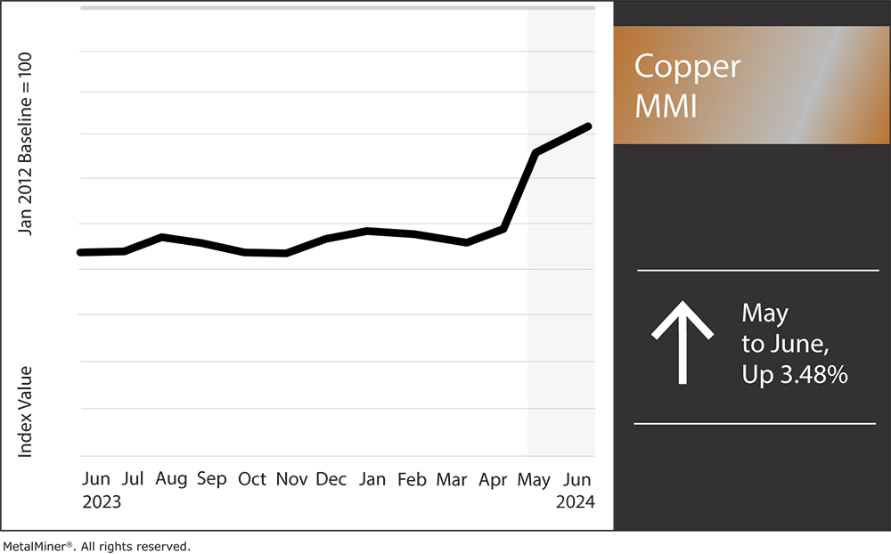 Copper Market Rally Loses Steam as Demand Fails to Keep Up